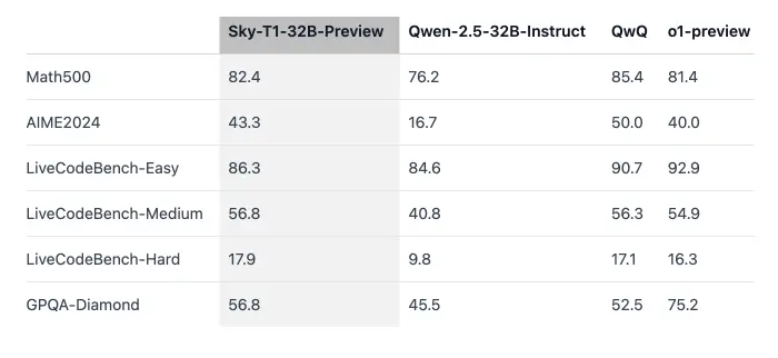 Sky-T1: NovaSky推出的高性价比推理模型，训练成本不到450美元
