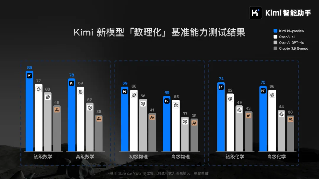 K1：Kimi 推出的全新一代视觉思考模型