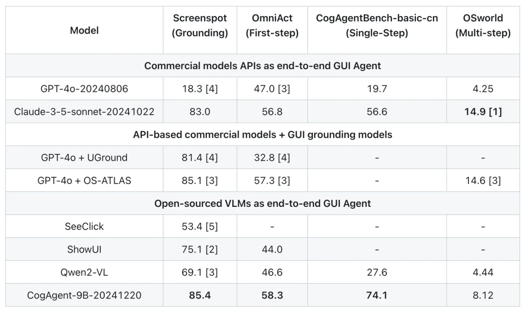 CogAgent-9B：智谱AI推出的专用于Agent任务的开源基座模型