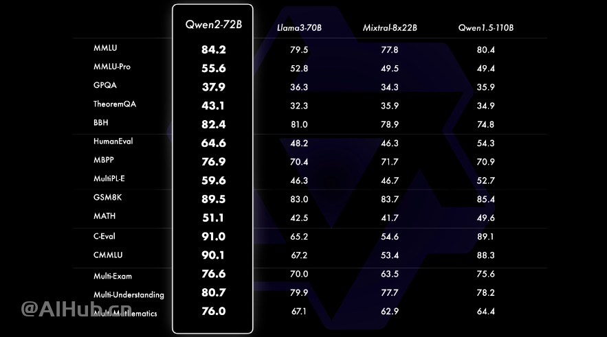 Qwen2-阿里云最新发布的通义千问开源大模型