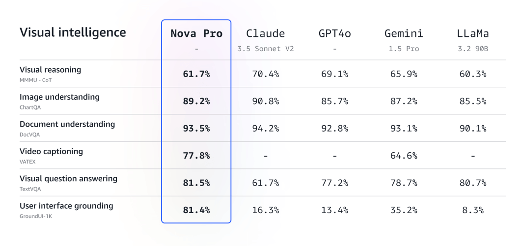 Amazon Nova：亚马逊推出的新一代多模态AI大模型，覆盖文本、图像、视频