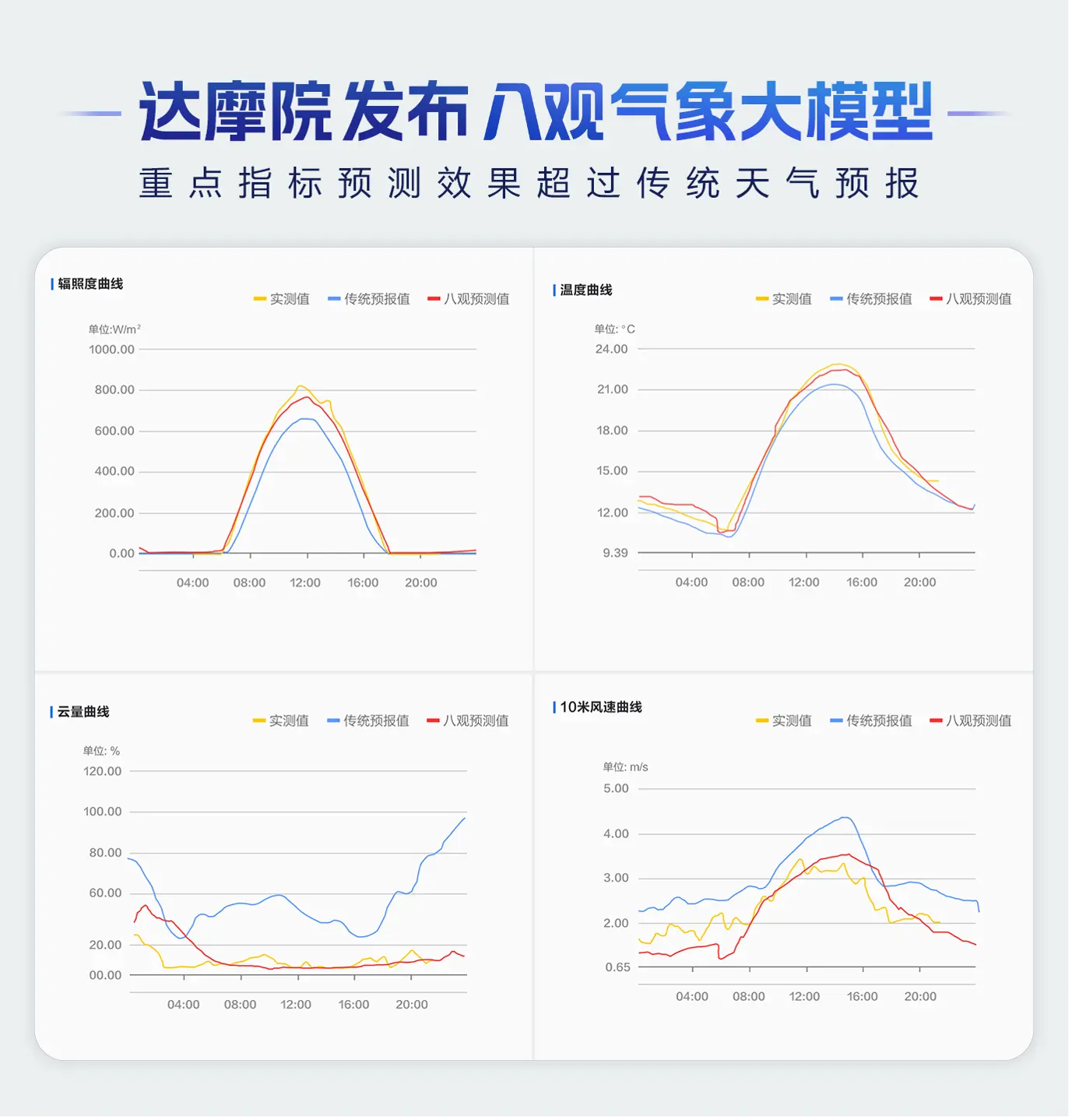 八观气象大模型 - 阿里达摩院推出的高精度气象预测模型，重点指标超过传统天气预报