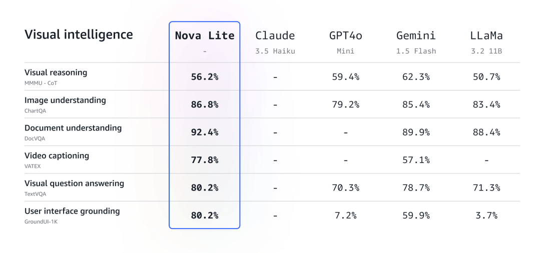 Amazon Nova：亚马逊推出的新一代多模态AI大模型，覆盖文本、图像、视频