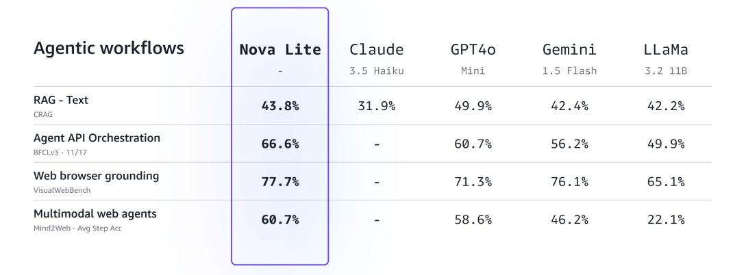 Amazon Nova：亚马逊推出的新一代多模态AI大模型，覆盖文本、图像、视频
