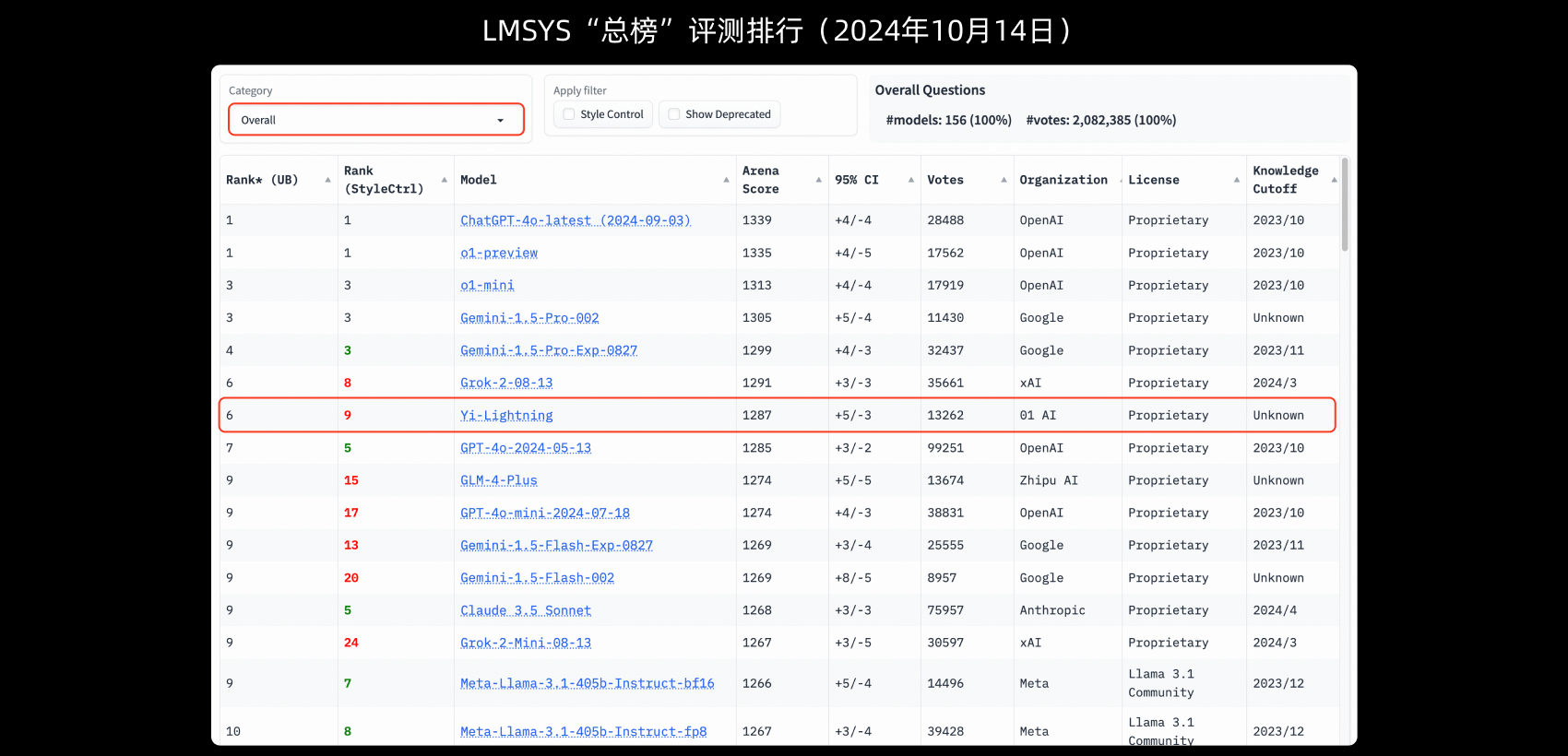 Yi-Lightning：零一万物推出的最新旗舰模型，推理速度更快，生成质量更好
