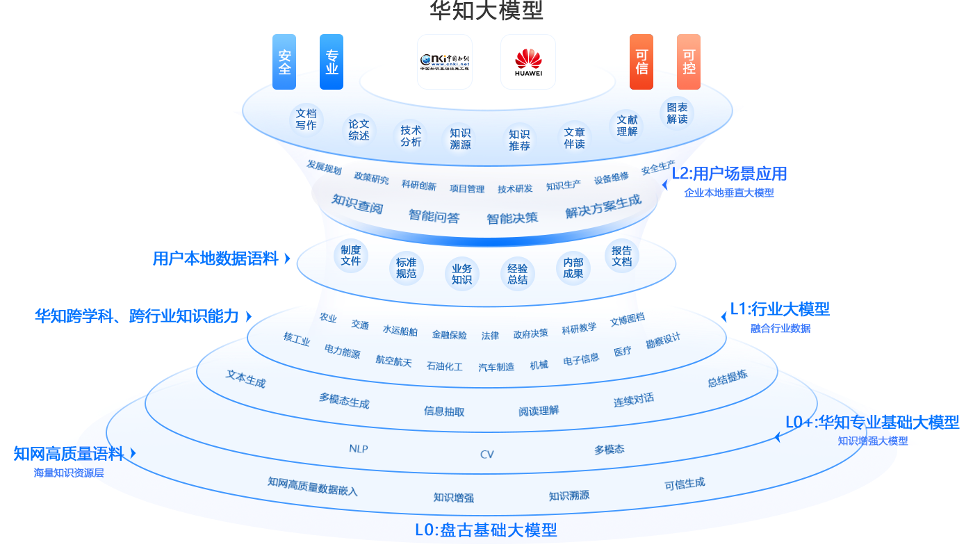 华知大模型-同方知网携手华为推出的中华知识大模型