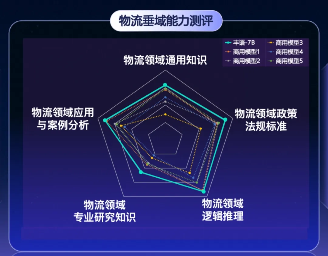 丰语大模型：顺丰推出的物流行业AI大模型，摘要准确率超95%