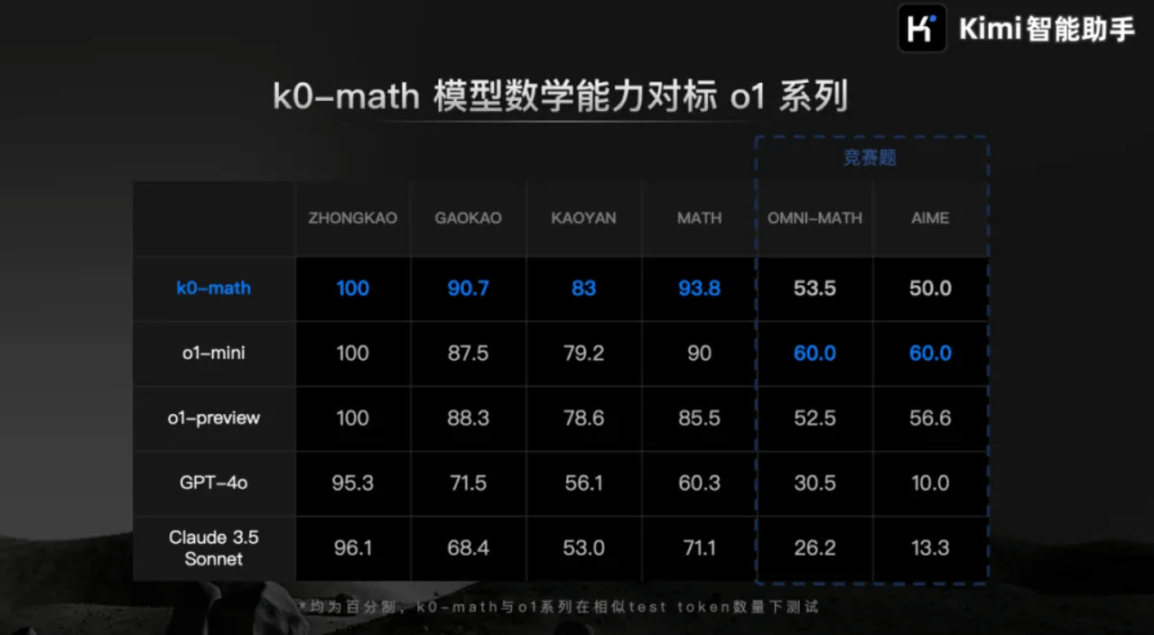 k0-math：月之暗面推出的新一代数学推理模型