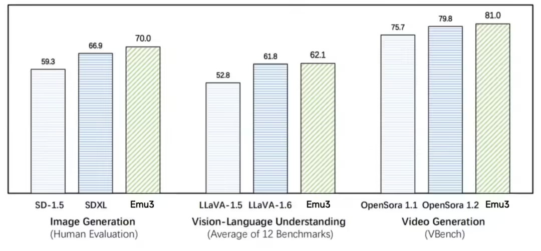 Emu3：智源推出的原生多模态世界模型，可实现图像、文本、视频的统一理解和生成