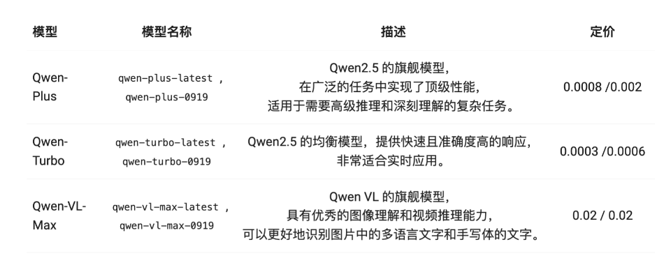 Qwen2.5：阿里巴巴最新开源的系列AI大模型