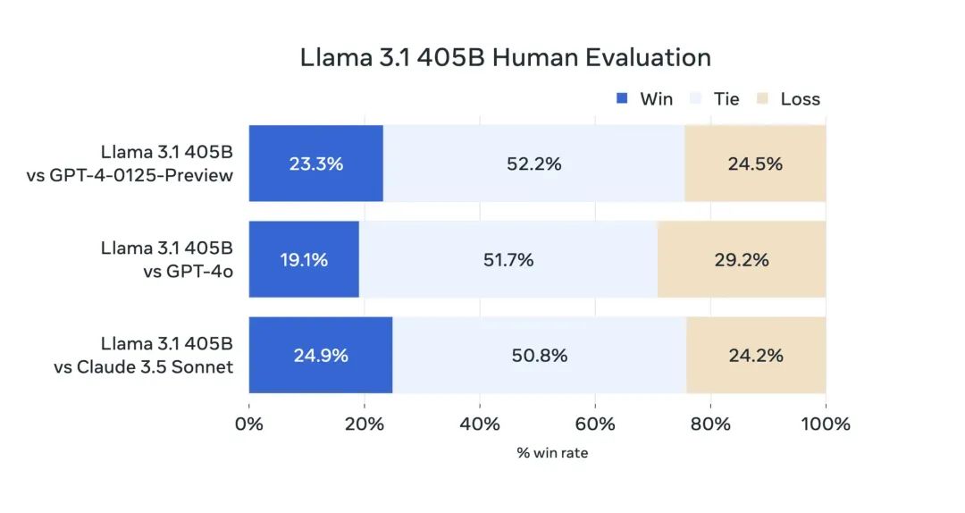Llama 3.1：Meta最新推出的开源大语言模型