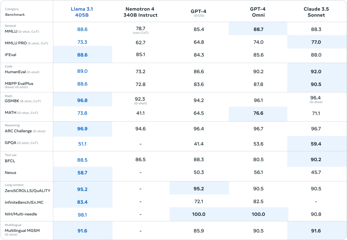 Llama 3.1：Meta最新推出的开源大语言模型