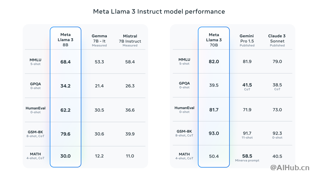 Llama 3-Meta最新推出的新一代开源大模型