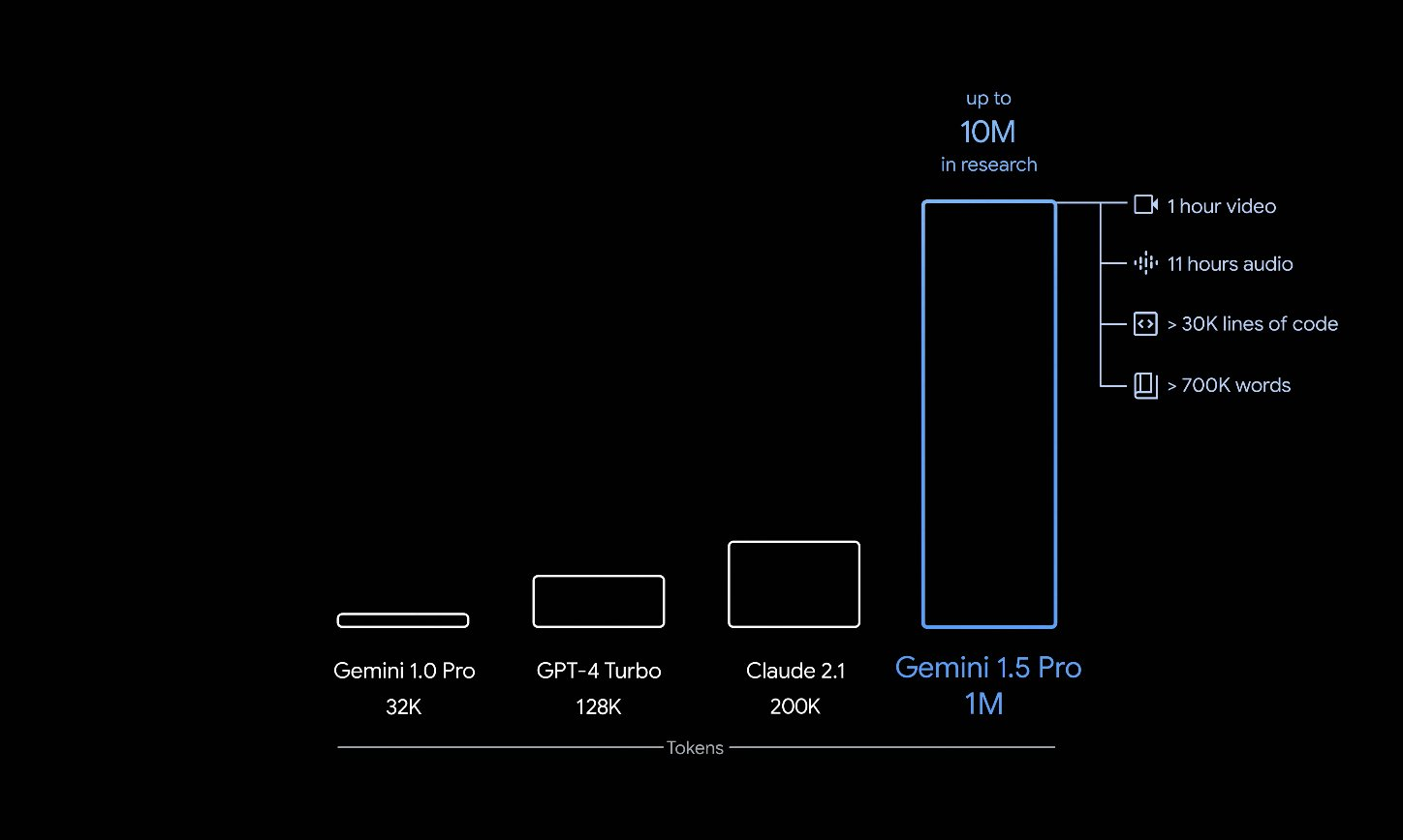 Gemini 1.5-谷歌发布的新一代AI大模型