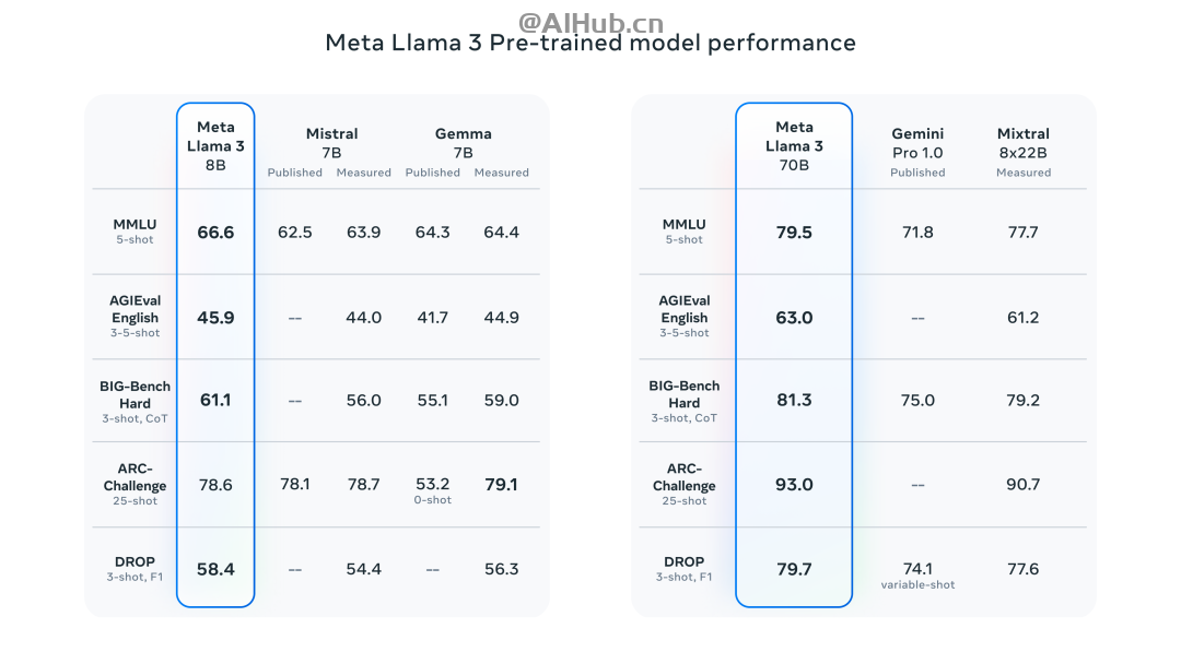Llama 3-Meta最新推出的新一代开源大模型