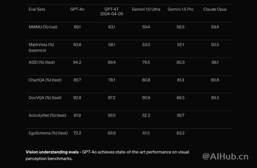GPT-4o：OpenAI最新发布的多模态AI大模型，可实时推理音频、视觉和文本