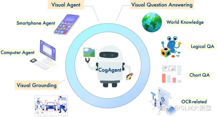 CogAgent-可免费商用的带 Agent 能力的视觉模型