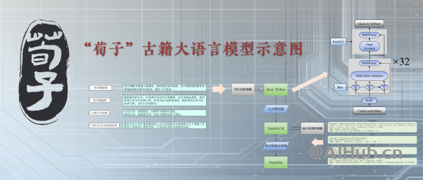 荀子古籍大语言模型