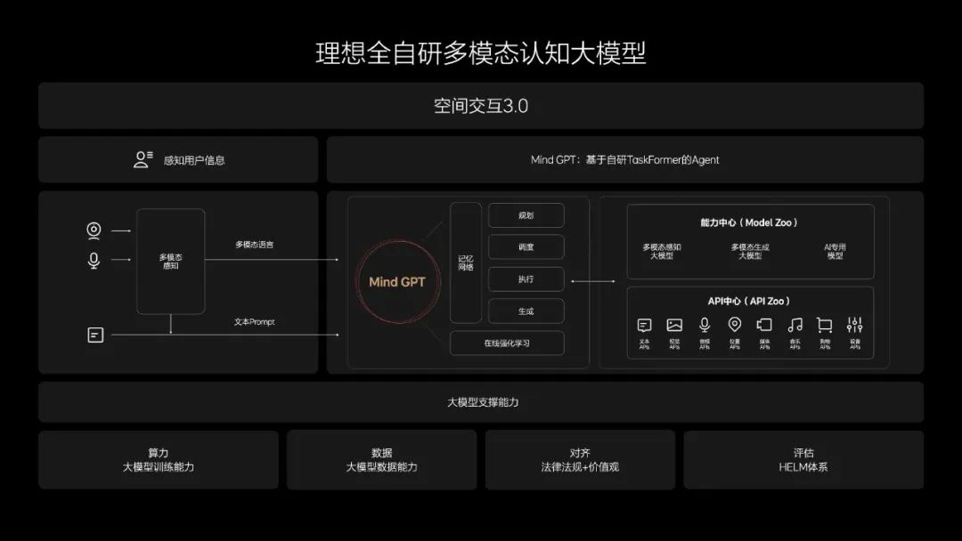 Mind GPT：理想汽车发布的多模态大模型