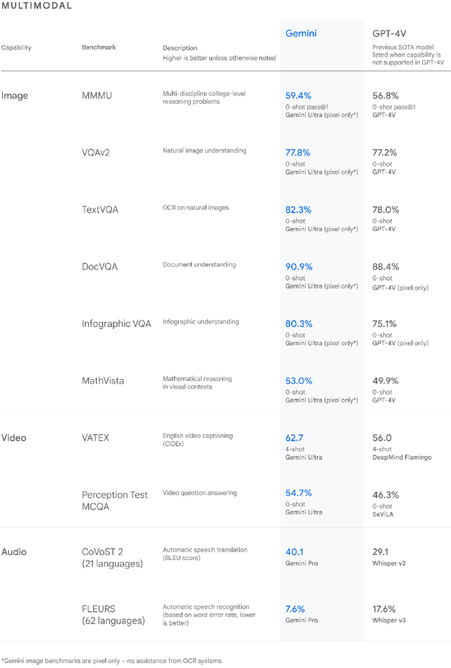 Gemini-谷歌发布的多模态AI大模型