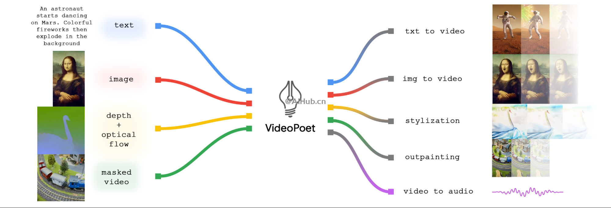 VideoPoet：Google发布的用于视频生成的大语言模型