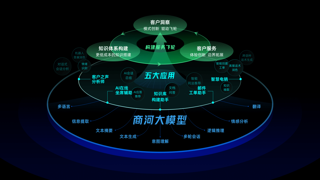 商河大模型-网易智企发布的客服领域行业大模型