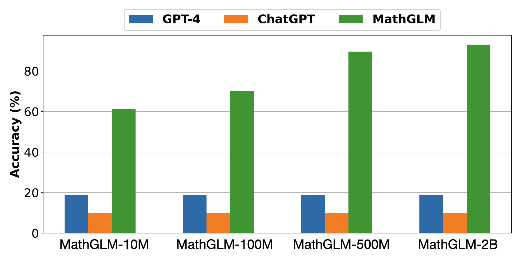 MathGLM-智谱AI发布的数学大模型