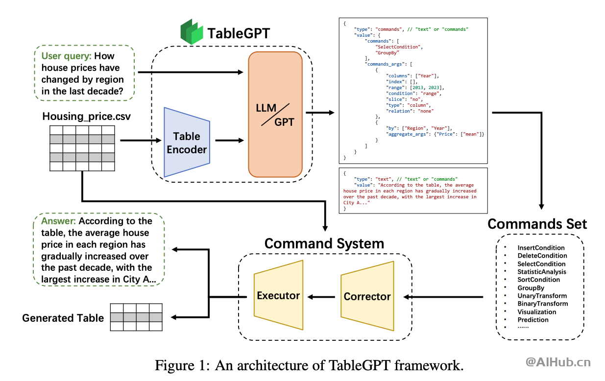 TableGPT：浙江大学发布的表格大模型