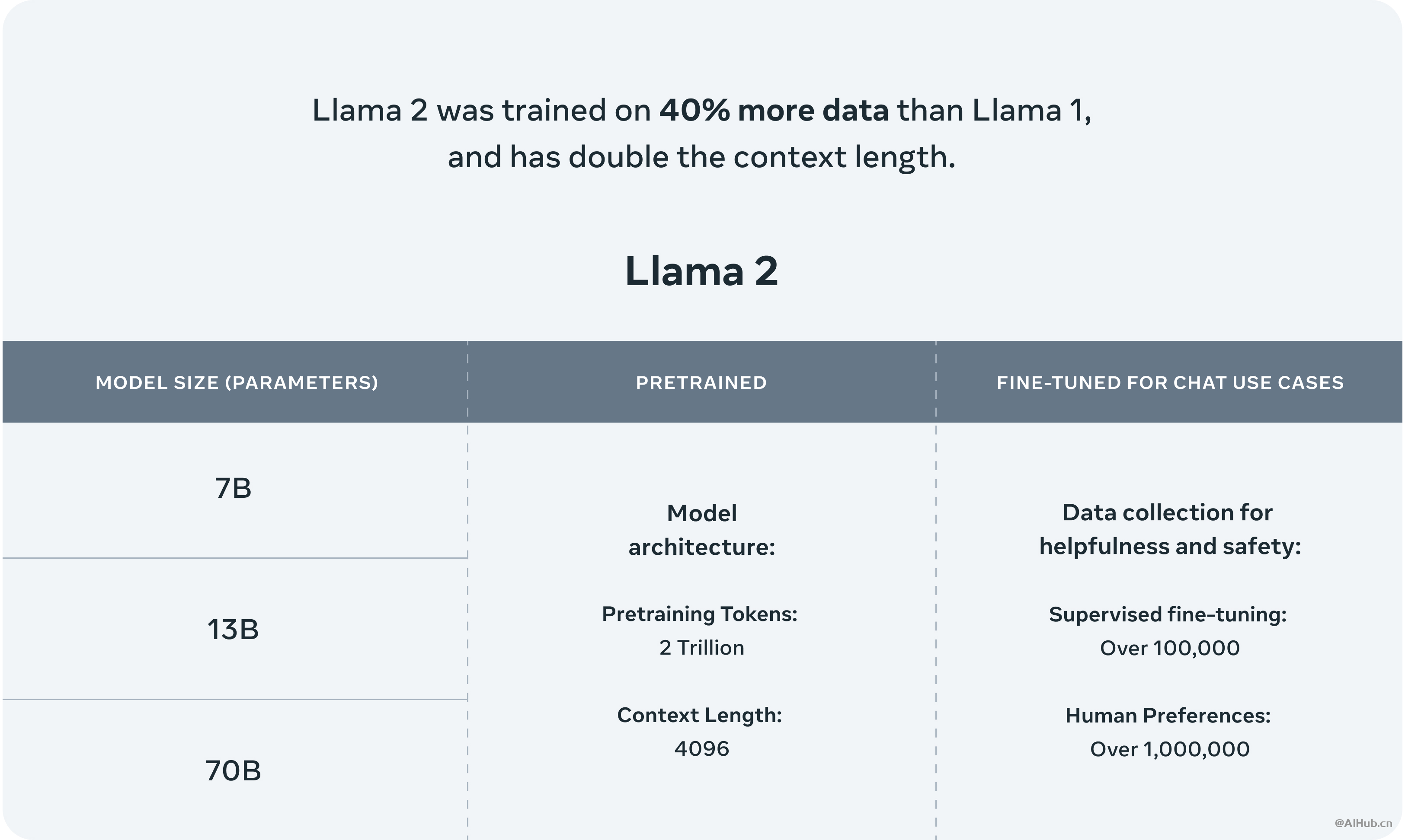 Llama 2：Meta旗下免费可商用开源大模型