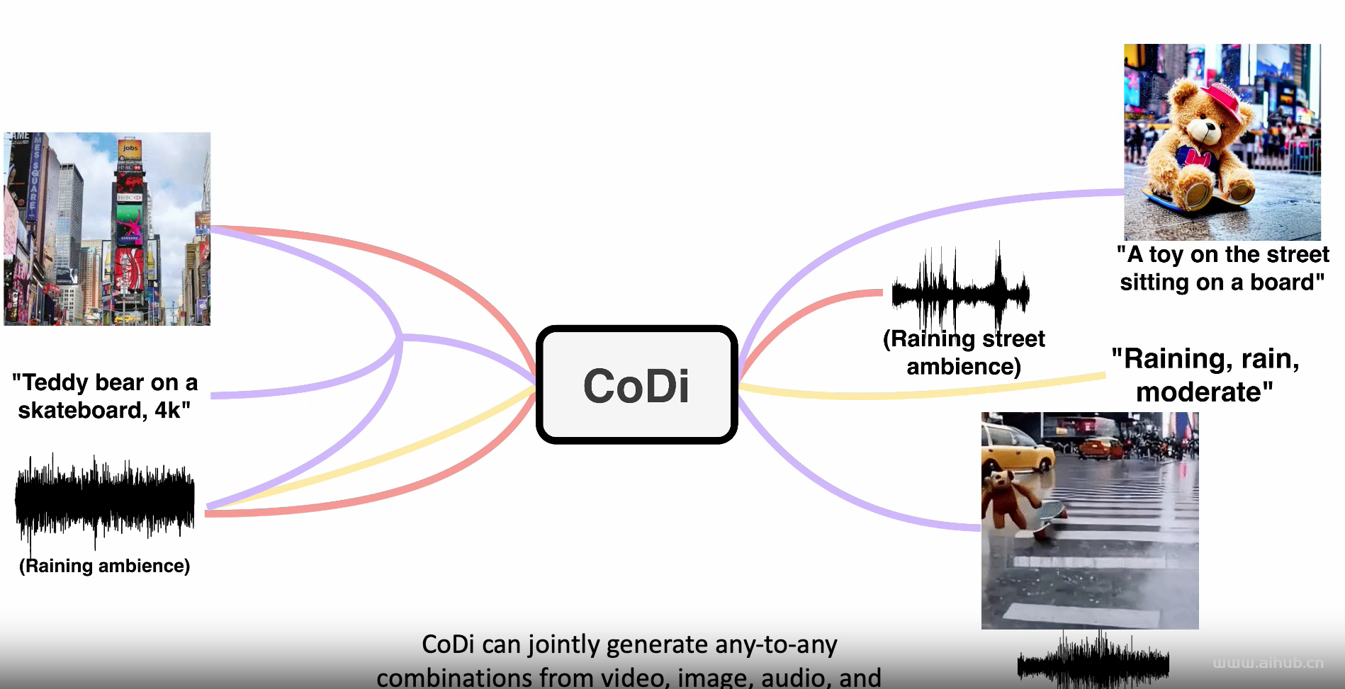 CoDi-多模态 AI 大模型