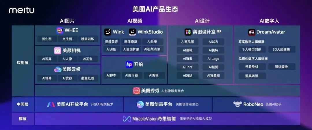 美图发布 7 款影像生产力工具，推出视觉大模型